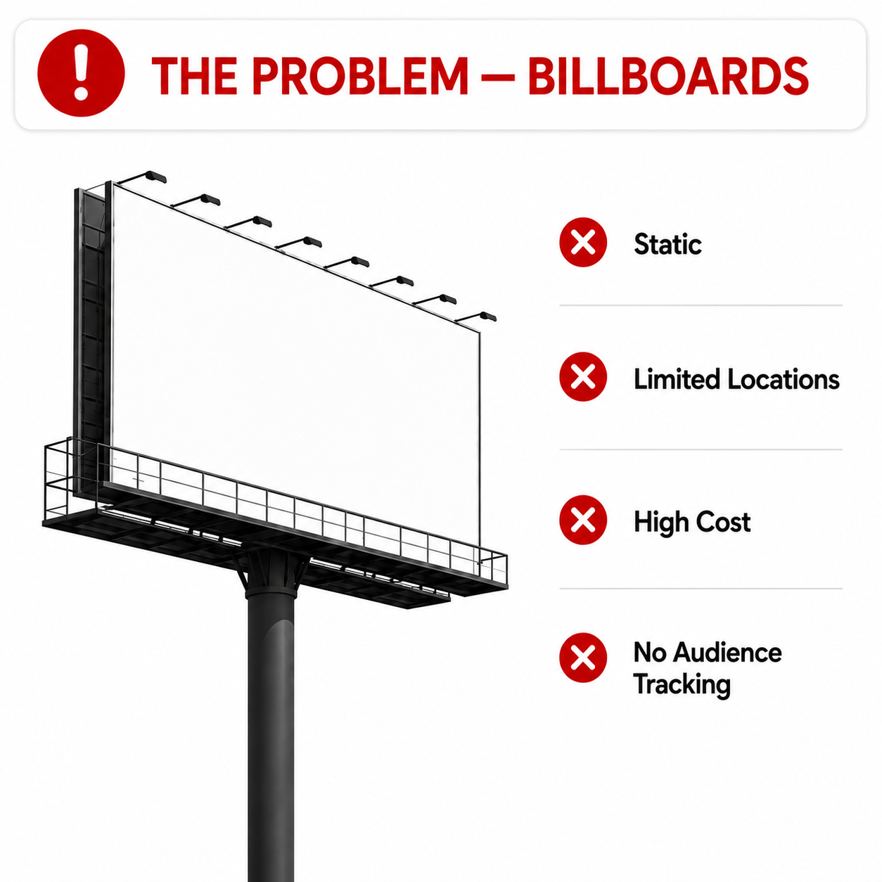 The problem with traditional billboards: static, limited locations, high cost, no audience tracking